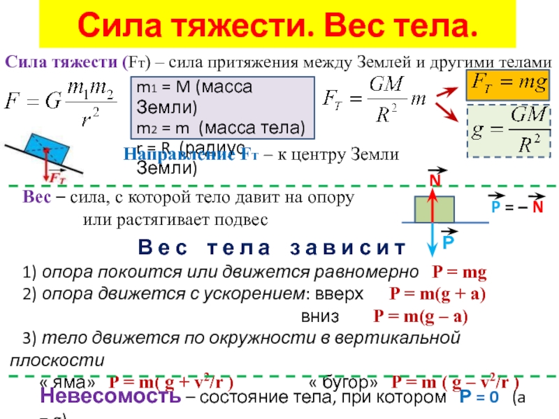 Сила тяжести g