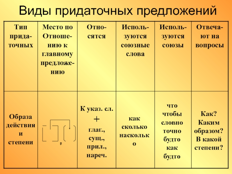 Виды придаточных предложений презентация