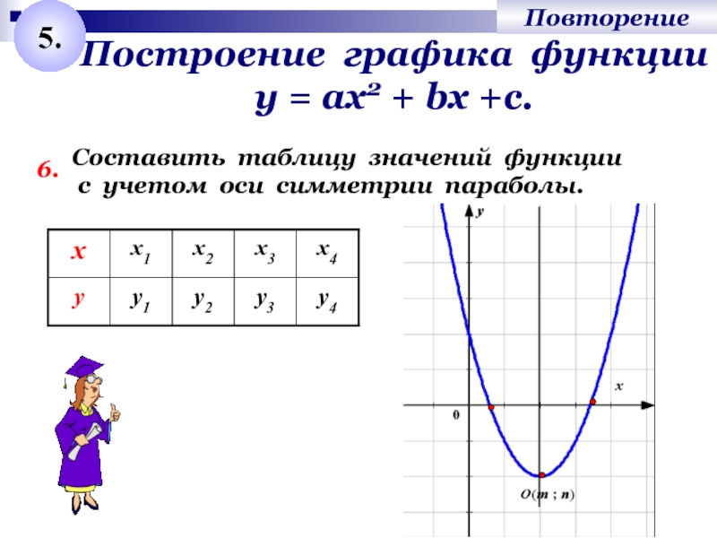 Построение графика функции у = ах2 + bх +с.6.Составить таблицу значений функции с учетом оси симметрии параболы.Повторение5.