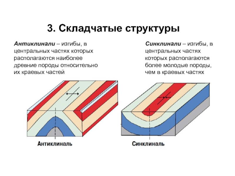 Складчатые структуры. Антиклинальная складка Геология. Антиклиналь синклиналь моноклиналь. Антиклиналь синклиналь складки. Антиклиналь это в геологии.