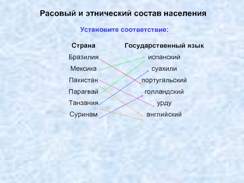 Установите соответствие страна отрасль