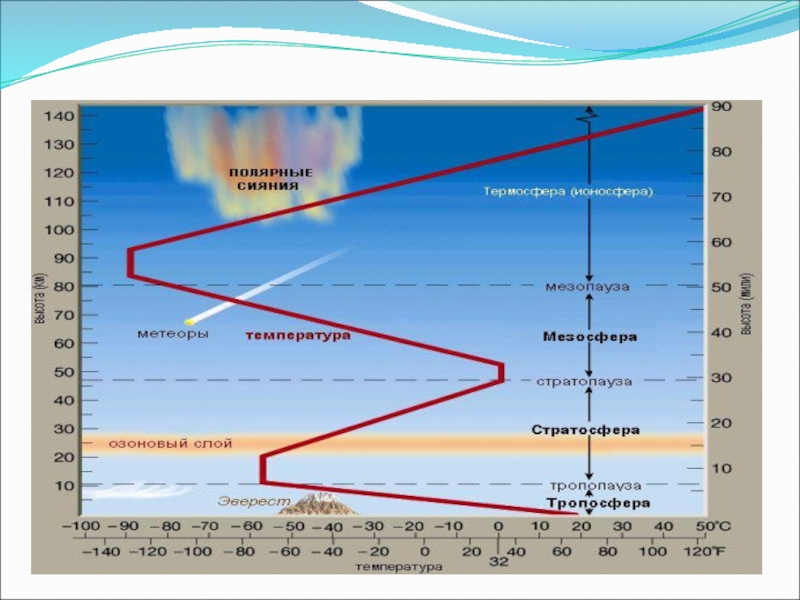 Рисунок строения атмосферы