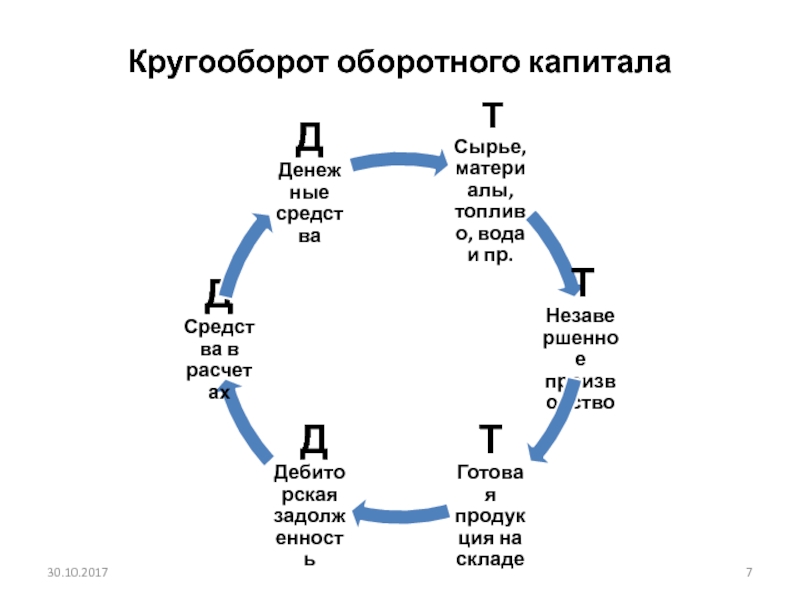 Оборот оборотных средств предприятия. Кругооборот оборотного капитала схема. Схема кругооборота оборотных средств. Кругооборот оборотных средств в экономике. Кругооборот оборотных средств рисунок.