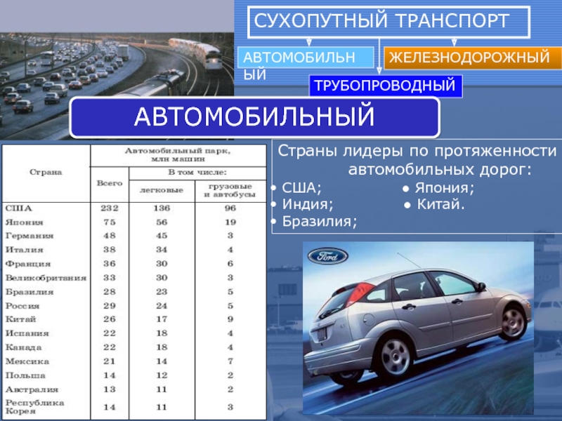 Характеристика автомобильного транспорта. Страны Лидеры автомобильного транспорта. Страны Лидеры по сухопутному транспорту. Протяженность автомобильного транспорта в мире. Сухопутный транспорт страны Лидеры.