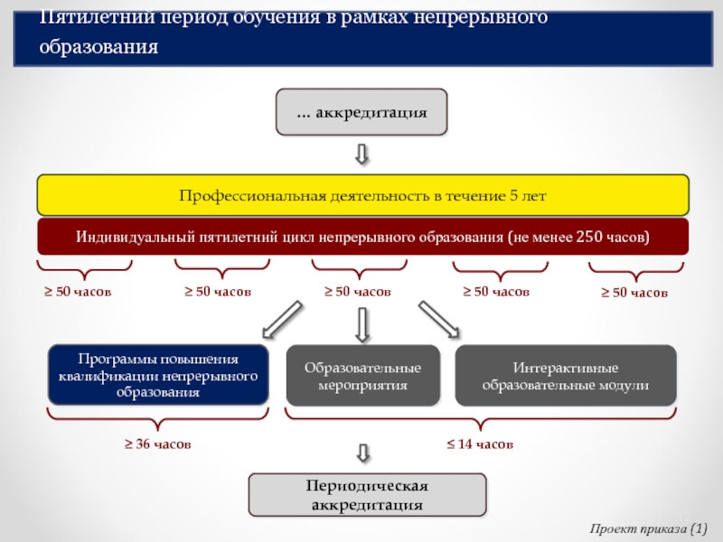 Система непрерывного педагогического образования схема