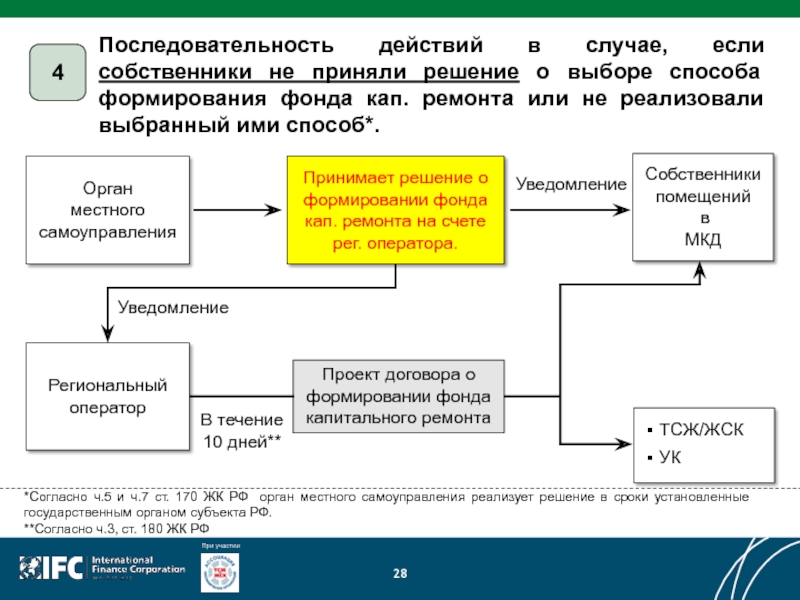 Действия собственника. Последовательность действий управления. Решение о создании фонда. Последовательность формирования фондов:. Примети решение о выборе методов.