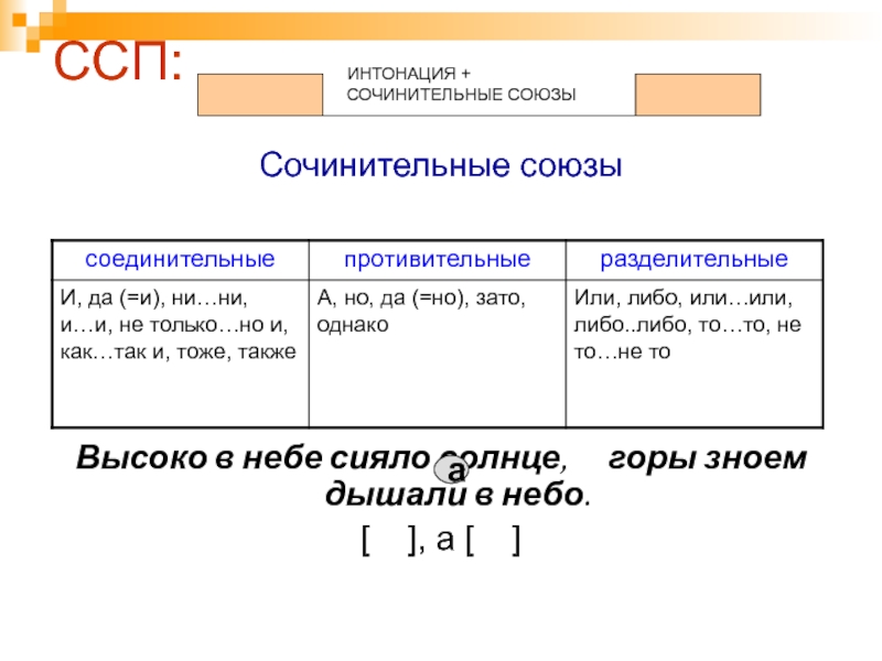 Схема сложно сочинительного предложения