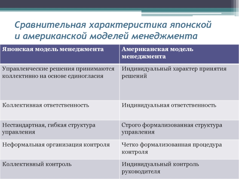 Сравнительная характеристика американской и японской модели менеджмента