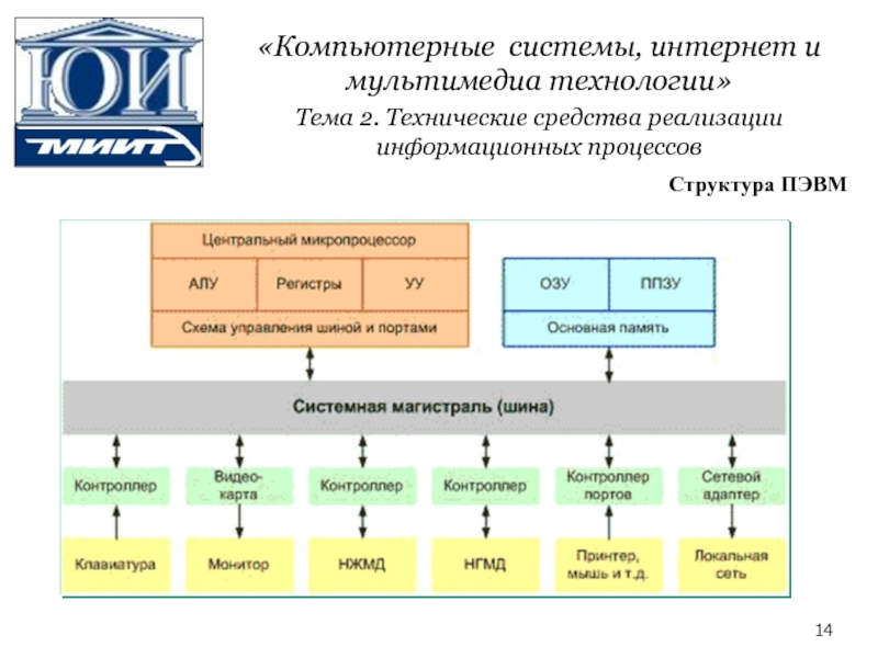 Структурная схема пэвм