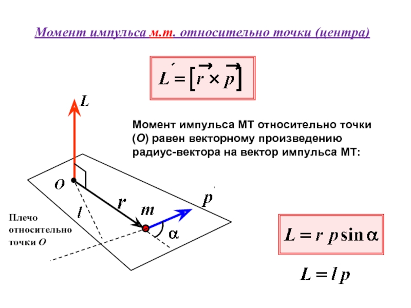 Относительно оси m. Момент импульса частицы относительно точки и оси. Момент импульса материальной точки относительно неподвижной. Момент импульса материальной точки относительно неподвижной точки. Момент импульса материальной точки направлен.