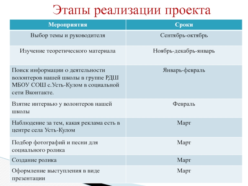 Этапы рекламного проекта