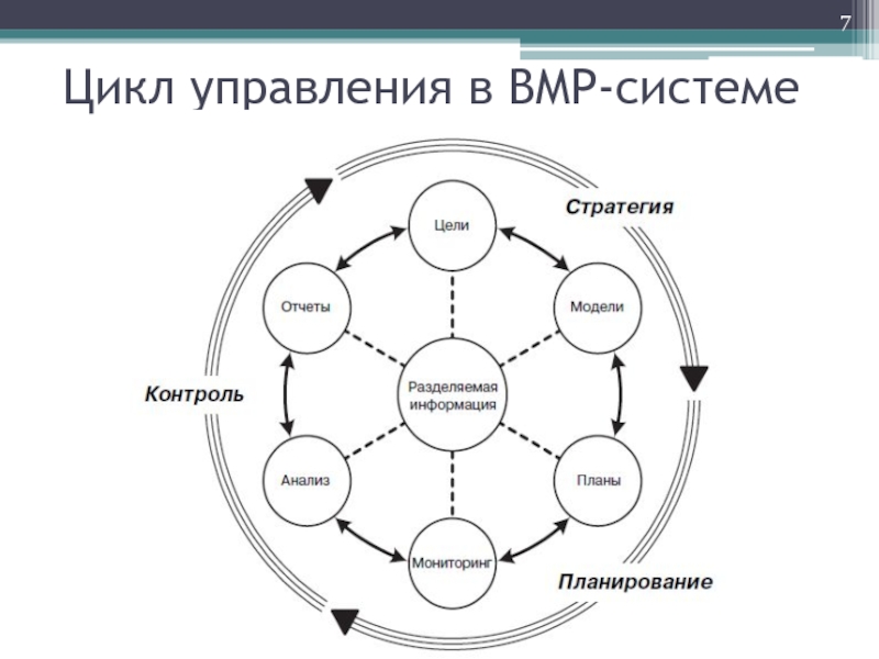 Схема цикла управления