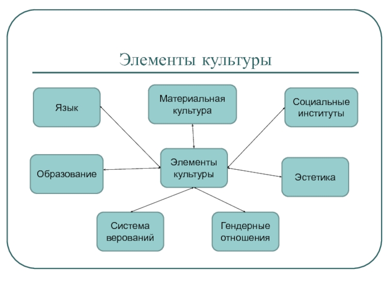 Составляющие элементы культуры