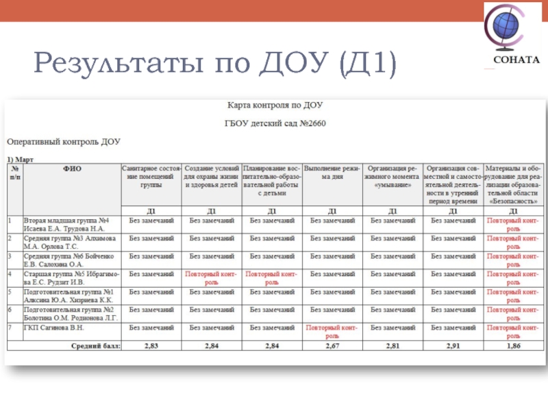 Карта контроля занятия в доу по фгос образец