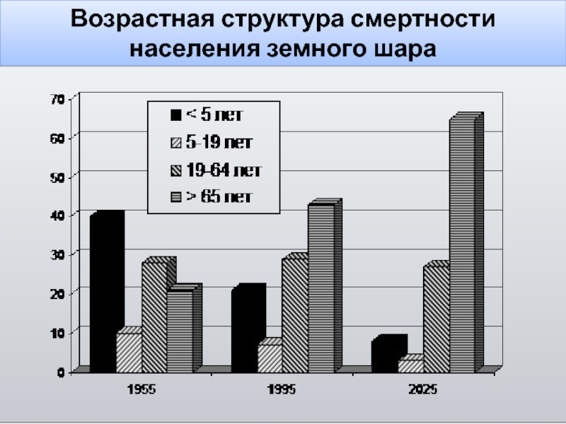 Возрастной состав. Возрастная структура населения. Возрастная структура смертности. Возрастной состав населения. Одногодичная возрастная структура.