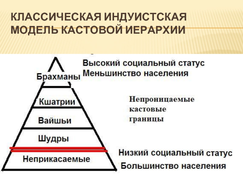 Социальная индии. Социальная иерархия в древней Индии. Модель кастовой иерархии Индии. Пирамида каст древней Индии. Социальная структура Индии.