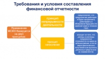 Требования и условия составления финансовой отчетности