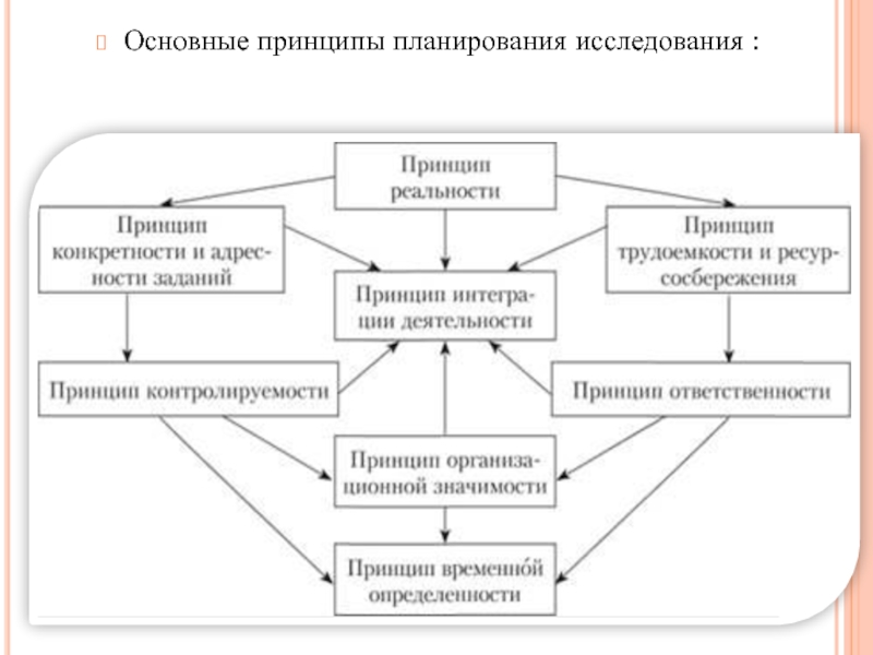 Планирование исследования. Основные принципы планирования исследования. Основные принципы плана исследования. Принципы экспертного исследования. Укажите принципы планирования исследования.