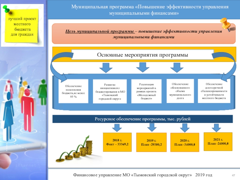 Управления муниципальным бюджетом