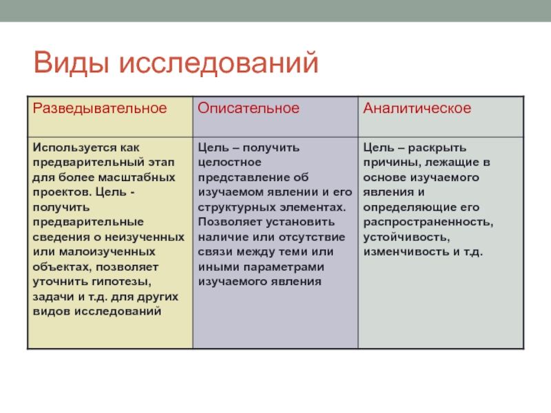 Виды исследований