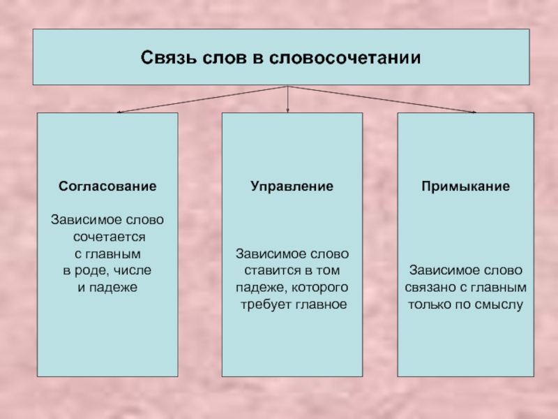 Тип связи управление. Типы связи согласование управление примыкание. Таблица словосочетаний согласование управление примыкание. Словосочетания согласование управление примыкание. Связь слов в словосочетании согласование управление примыкание.