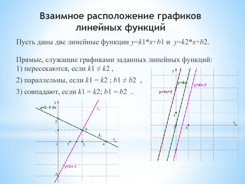 Пусть даны две линейные функции y=k1*x+b1 и y=k2*x+b2.  Прямые, служащие графиками заданных линейных функций: 1) пересекаются,