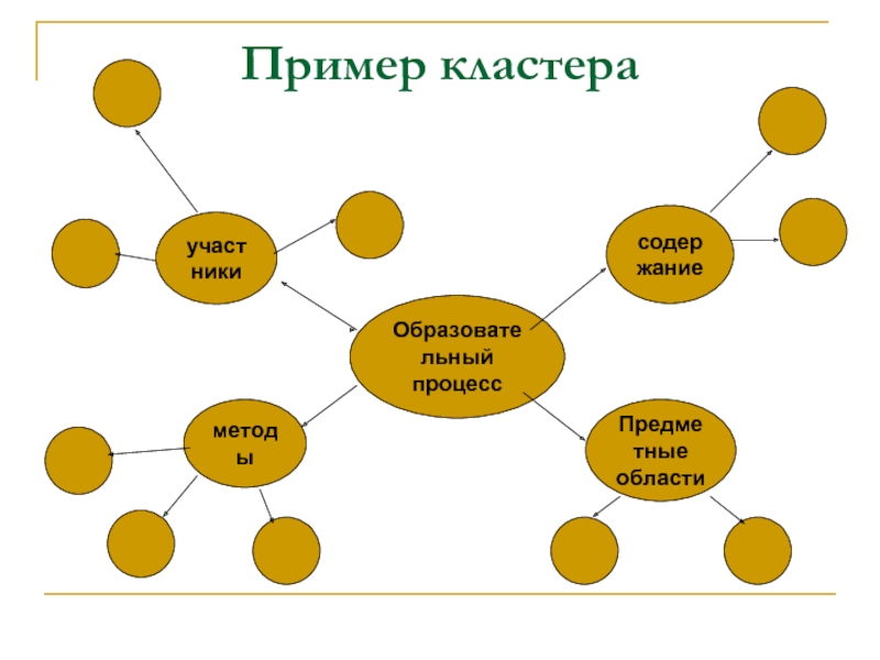 Участники содержание. Кластер пример. Кластер образование. Кластер образец. Педагогический кластер.