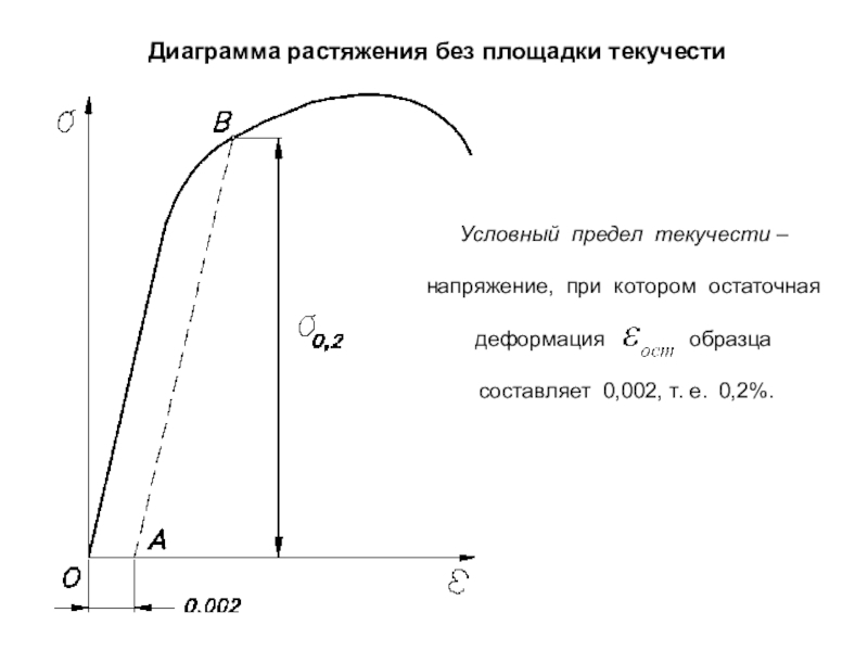 Как определяют по диаграмме растяжение условный предел текучести