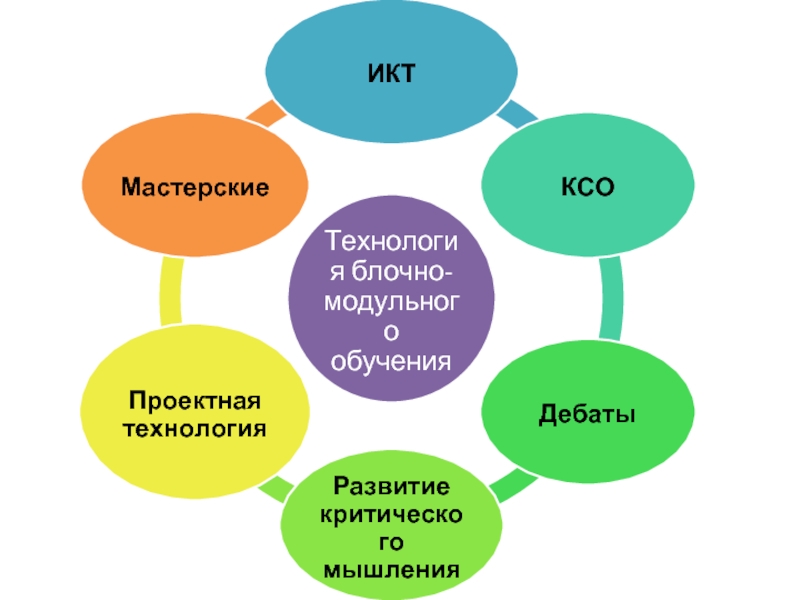 Блок обучения. Модульно-блочное обучение. Схема обучения модульного и блочного. Модульное обучение в начальной школе. Воспитание на уроке литературы.