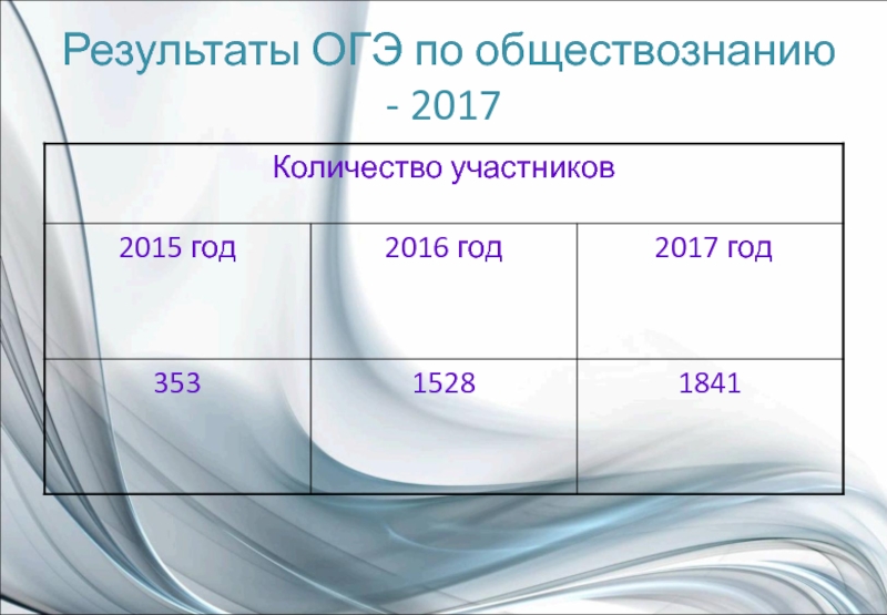Результаты ОГЭ по обществознанию - 2017