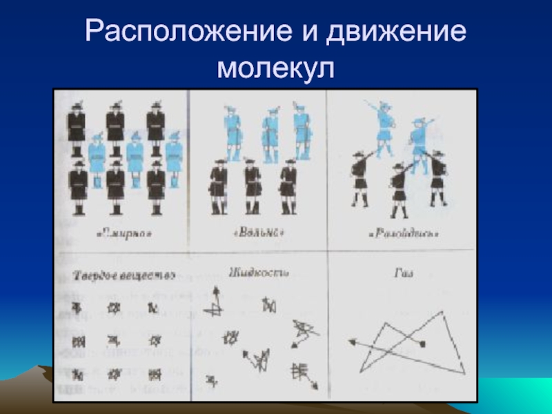 В чем различие в движении. Траектории движения молекул газа жидкости и твердого тела. Траектория движения молекулы жидкости. Траектория движения молекул твердого тела. Примерные траектории движения молекул газа жидкости и твердого тела.