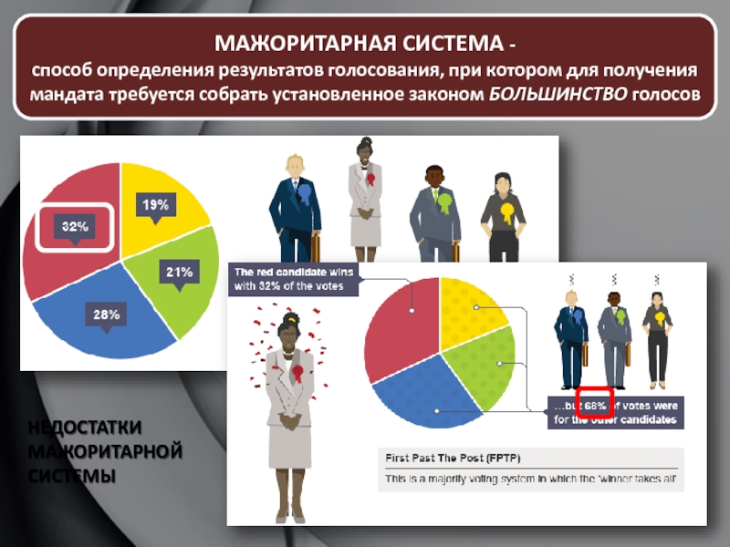 Мажоритарная избирательная система план