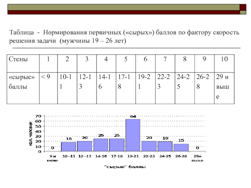 Психология баллы. Таблица с сырыми баллами. Таблица нормирования. Сырые баллы в психологии это. Сырые баллы.