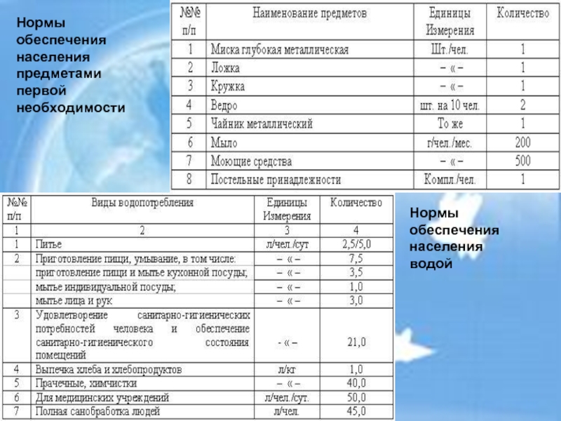 Норматив обеспечения. Нормы обеспечения населения предметами 1 необходимости. Нормы обеспечения водой населения при ЧС. Нормы обеспечения водой населения. Нормы обеспечения питьевой водой в пунктах временного размещения.