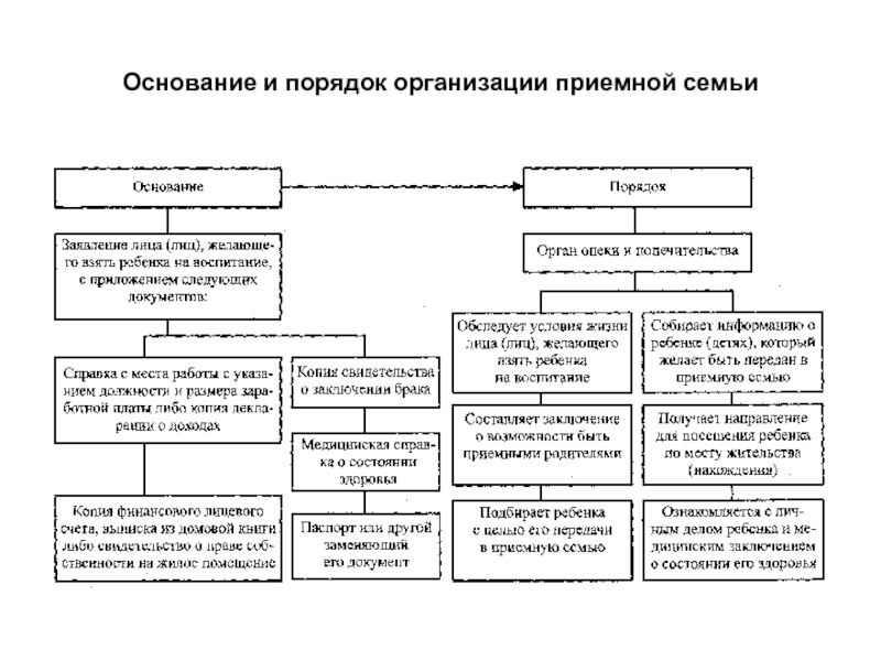 Основания семьи. Порядок устройства ребенка в приемную семью. Порядок создания приёмной семьи. Приемная семья основания возникновения. Основания и порядок образования приёмной семьи..