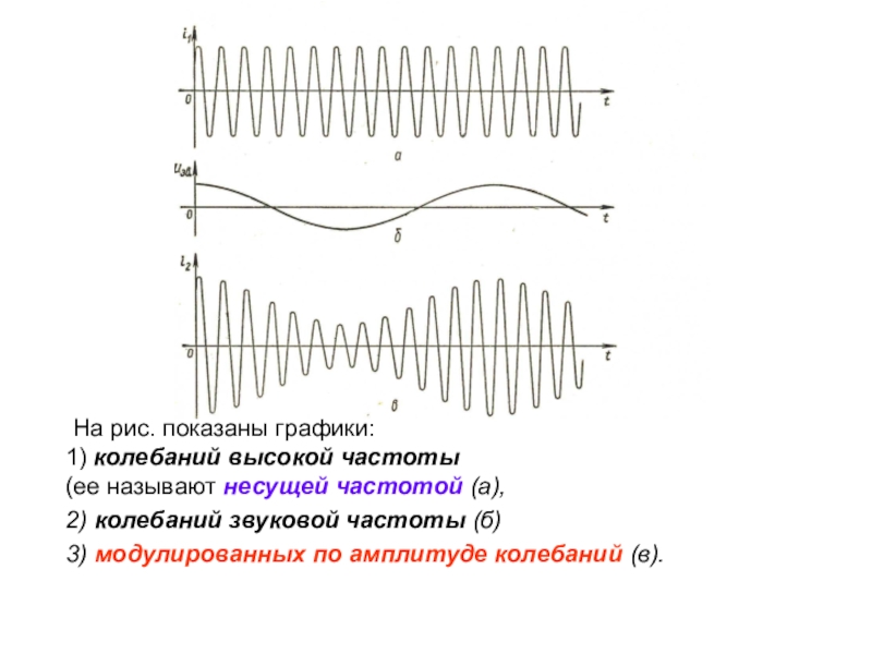 Графики каких сигналов изображены на рисунке высокочастотный модулированный