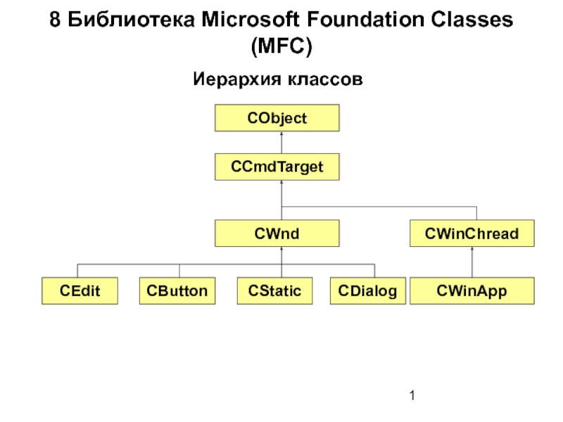 Презентация Библиотека Microsoft Foundation Classes (MFC) Иерархия классов