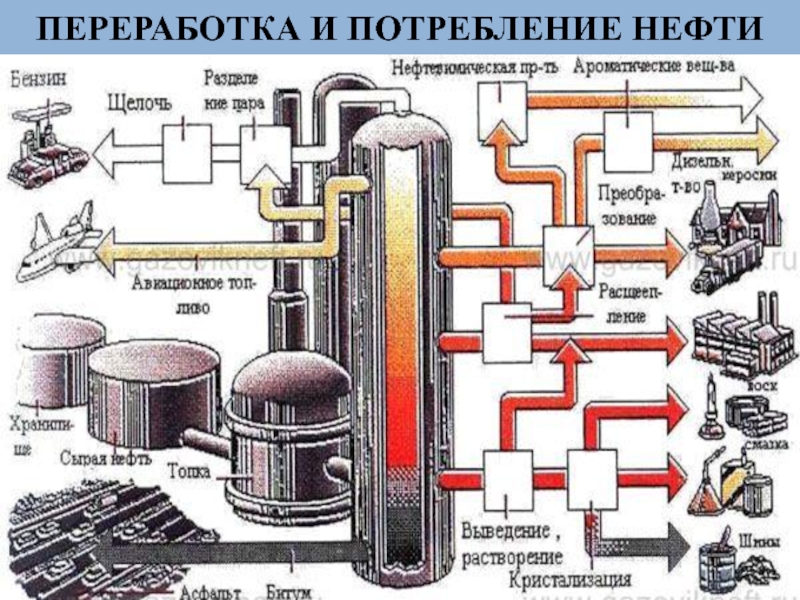 Схема переработки нефти и газа