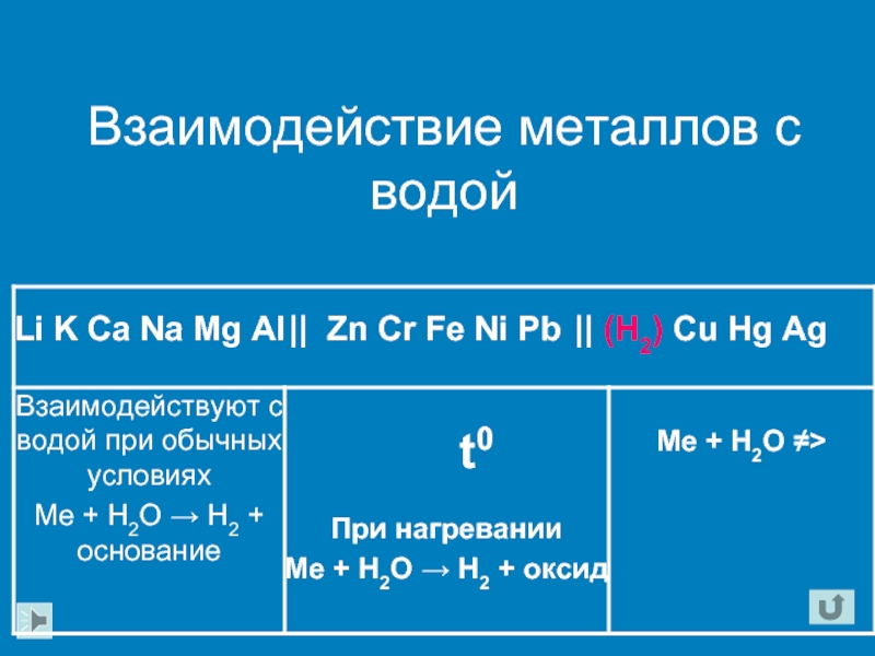 План конспект урока химия 9 класс