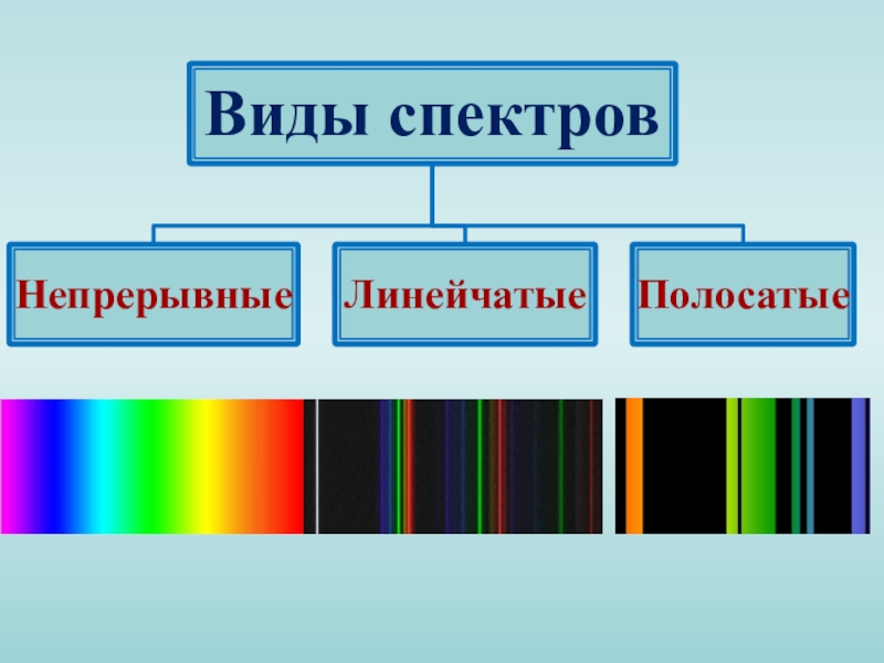 Типы оптических спектров 9 класс физика презентация