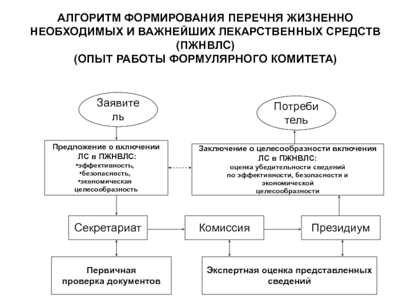 Формирование перечней. Алгоритм создания списка. Схема процедуры формулярного процесса. Становление и развитие формулярного процесса. Алгоритм формирования показателя.