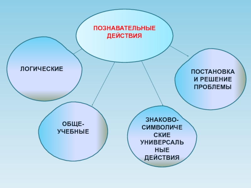 Познавательные учебные действия. Познавательные действия. Познавательные проблемы. Учебно-Познавательные действия дошкольников. Постановка познавательной проблемы.