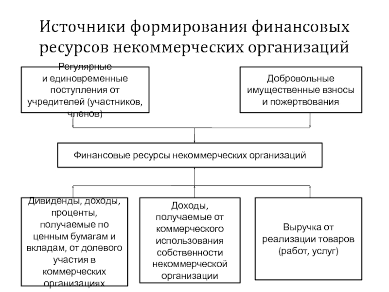 Схема формирования и использования финансовых ресурсов некоммерческих организаций