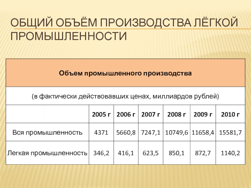 География легкой промышленности беларуси