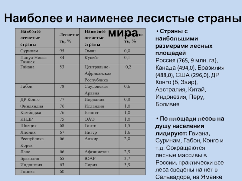 Страны наиболее обеспеченные лесными ресурсами