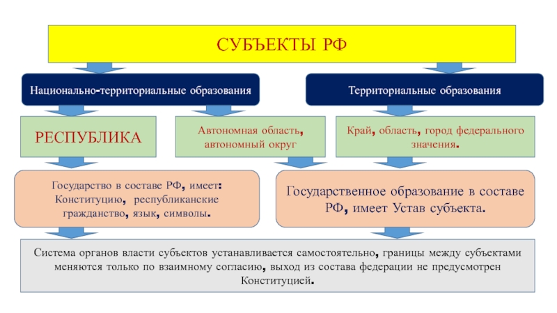 Субъект территориальное образование