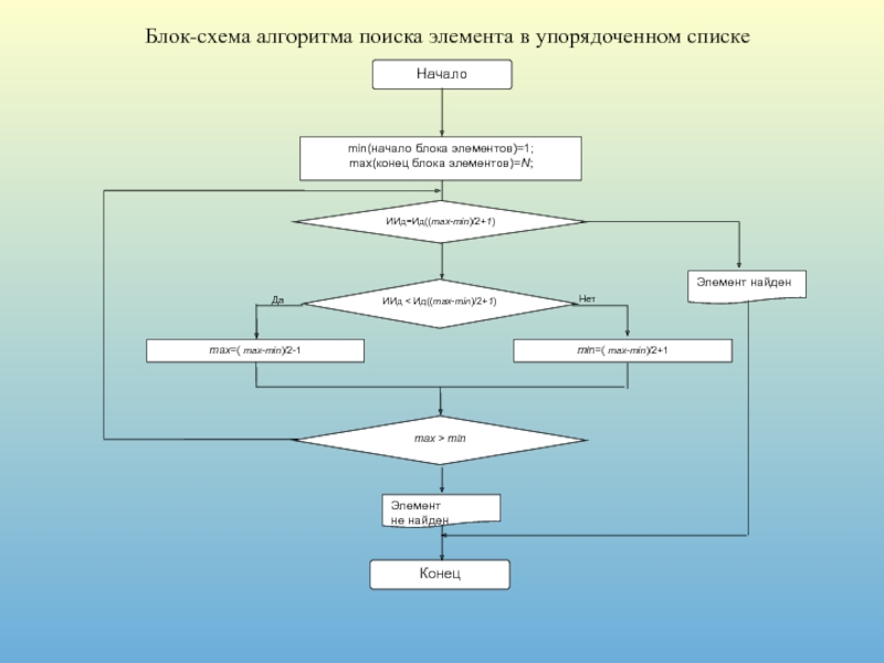 Блок схема поиска работы