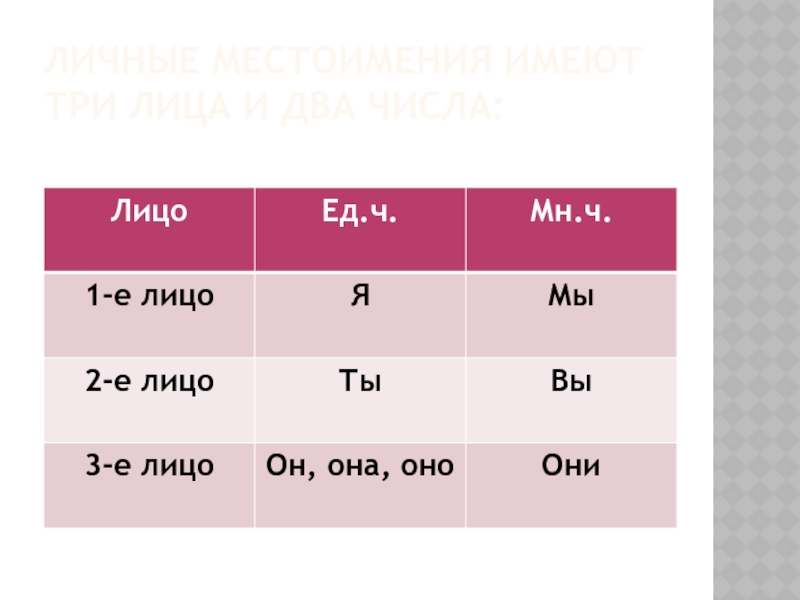 Лицо и число личных местоимений 3 класс школа россии презентация