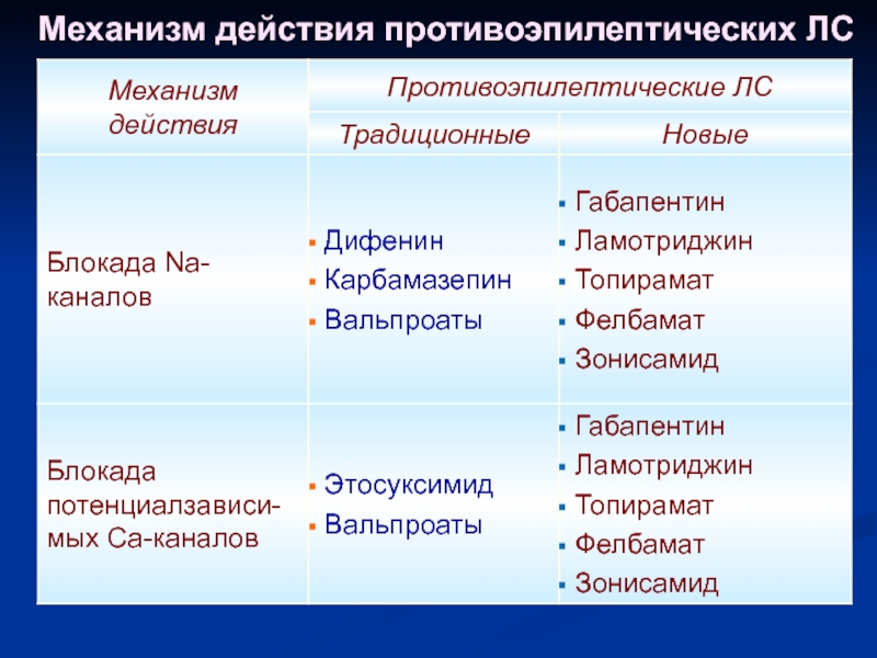 Механизм противоэпилептического действия. Противоатеросклеротические средства механизм действия. Классификация противоатеросклеротических. Противоатеросклеротические средства фармакология. Классификация противоатеросклеротических средств фармакология.