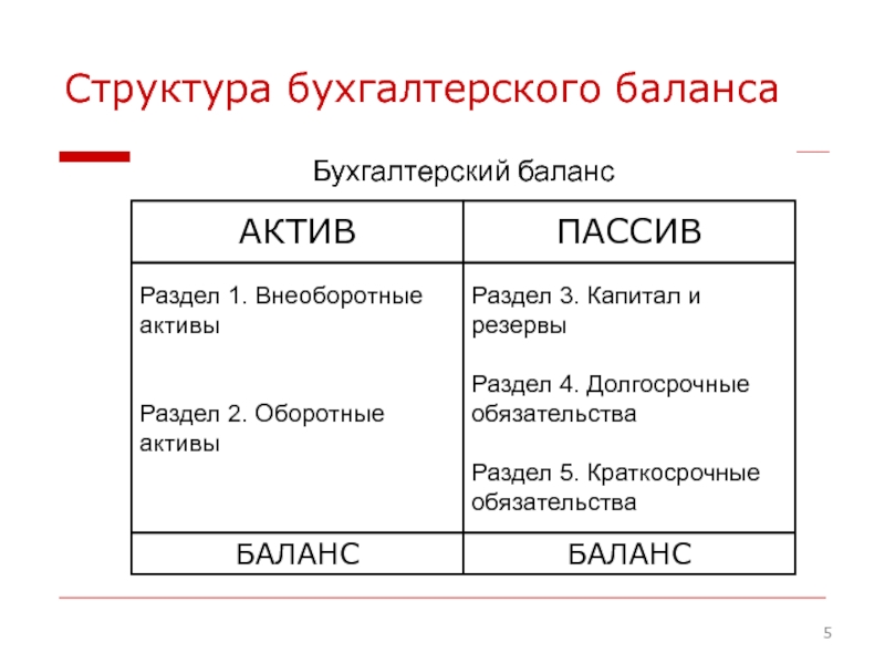 Разделы бухгалтерского баланса актив пассив. Бухгалтерский баланс форма Актив и пассив. Таблица активов и пассивов бухгалтерского баланса. Бух баланс Актив пассив разделы. Актив и пассив бухгалтерского баланса, структура и содержание.